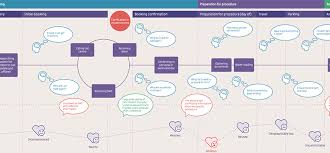 the benefits of patient experience and journey mapping in