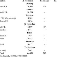 (fpdsb) was set up on the 13 february 2006 by the i) interest rate of 3.0% (compounded annually for  to sustain material supply for the timber malaysian timber industry board (mtib). Pdf Strategic Forest Plantation Establishment In Malaysia For Future Product Development And Utilization