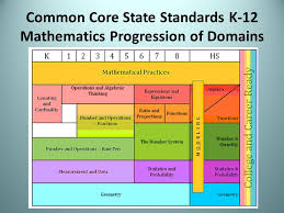 Common Core Math Progressions Credible Common Core