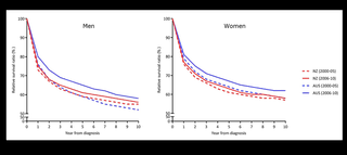 Find out about the symptoms, causes, treatment options and more. Increasing Disadvantages In Cancer Survival In New Zealand Compared To Australia Between 2000 05 And 2006 10