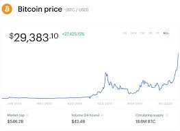 The expected maximum price is $644.412, minimum price $438.200. 2021 Bitcoin Price Predictions Is The Massive Bitcoin Bull Run About To Peak