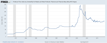 Titanium And Titanium Base Alloy Price Index By Commodity