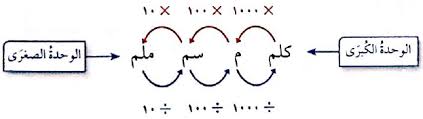 شارك درس 4 الوحدات المترية مع زملائك حل درس 4 الوحدات المترية كاملاً هنا. Http Sak6mathch5 Blogspot Com 2017 12 Blog Post Html