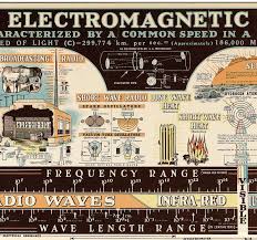 science graphics electromagnetic radiations 1940