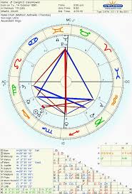 Metaphysical Meanderings Astrological Chart Of Dwight