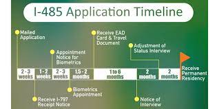 Learn about the green card process, wait times, cost, and required documents. Sweet Beginning Usa Diy How I Applied For My I 485 Green Card With No Rfe Updated August 2021