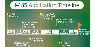 Maybe you would like to learn more about one of these? Sweet Beginning Usa Diy How I Applied For My I 485 Green Card With No Rfe Updated June 2021