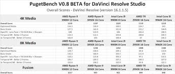 Ryzen threadripper 1920x and ryzen 9 3900x quantitative parameters such as cores and threads number, clocks, manufacturing process, cache size and multiplier lock state. Find Out Which Cpu Is Best For Davinci Resolve