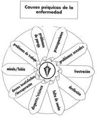 Radiestesia Causas Psiquicas Das Enfermidades Pendulo Pendulo Radiestesia Kinesiologia Holistica