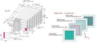 „ read out ≈ 170k channels of calorimeter „ dynamic range ≈ 16 bits „ measure signals at bunch crossing frequency of. Upgraded Readout Electronics For The Atlas Lar Calorimeter At The Phase I Of Lhc Sciencedirect