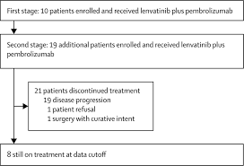 Where the cancer occurs in the stomach is one factor doctors consider when determining your treatment options. Lenvatinib Plus Pembrolizumab In Patients With Advanced Gastric Cancer In The First Line Or Second Line Setting Epoc1706 An Open Label Single Arm Phase 2 Trial The Lancet Oncology