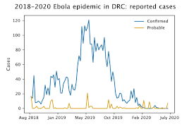 Drc taxi driver had been vaccinated but caught disease, then suffered a relapse and infected 91 others. Github Andersen Lab Ebola Drc Epidemiology Repo For Epidemiological Data For The Ongoing Ebola Outbreak In The Drc