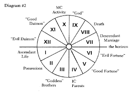Theoretical And Practical Astrology Ptolemy And His Colleagues
