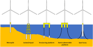 Jun 28, 2021 · generators in power stations output a relatively low voltage, typically 10,000 volts. Future Emerging Technologies In The Wind Power Sector A European Perspective Sciencedirect