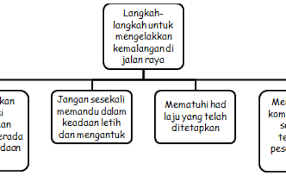 Koleksi kemalangan jalan raya yang sempat dirakam melalui dashcam. Karangan Cara Mengatasi Kemalangan Jalan Raya Contoh Karangan Adalah Menjadi Harapan Saya Agar Rakyat Malaysia Akan Sentiasa Beringat Dan Berwaspada Semasa Dalam Perjalanan Pulang Ke Kampung Halaman Minahas Mira