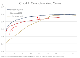 Forecasting Public Debt Charges For The Government Of Canada