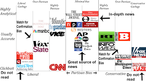 News Bias Chart Aarons News Network