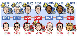 The Electoral College Isn T Working Here S How It Might Die The Nib O electoral votes, colored for party winner, shown with each state o codified meeting times from nass, others via 270towin research o italicized states have laws. the electoral college isn t working