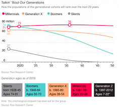 Old millennials, who were born around 1988 or earlier, have lived substantively different lives than young millennials, who were born around 1989 or later, as a result of two epochal events. Millennial Spending Drives The Growth Of The Subscription Economy Zuora