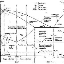 Iron Carbon Equilibrium Phase Diagram Diagram Materials Engineering Carbon