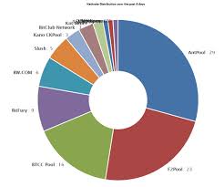 A large portion of blocks are grouped into the. Self Doxxing Dynamic Block Making And Re Decentralization Of Mining Great Wall Of Numbers