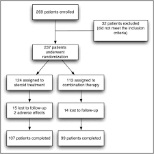 This helps protect the cornea from being scratched, which is crucial to the management of bell's palsy. Steroid Antiviral Treatment Improves The Recovery Rate In Patients With Severe Bell S Palsy The American Journal Of Medicine