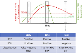 Malaria is a potentially life‑threatening tropical disease caused by plasmodium parasites, which are transmitted through the bite of an infected female anopheles mosquito. Prevalence Of Plasmodium Falciparum And Non Falciparum Infections By Photo Induced Electron Transfer Pcr In A Longitudinal Cohort Of Individuals Enrolled In A Mass Drug Administration Trial In Southern Province Zambia In The American Journal