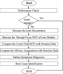 root cause analysis flowchart download scientific diagram