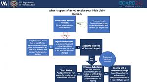 What To Do If You Disagree With Va S Decision On Your Compensation Claim Vantage Point Compensation Claim Compensation Decisions