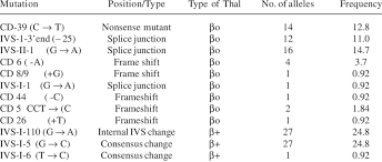 Sickle thalassemia results from the inheritance of one β s gene and a thalassemia defect on the other β gene. Mutations Identified In Saudi B Thalassemia Patients Download Table