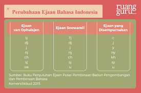 Sebab jurnal ini tidak sekadar ditujukan hanya untuk kalangan bangsa indonesia namun juga seluruh masyarakat dunia. Perkembangan Ejaan Bahasa Indonesia Dari Djadoel Sampai Kekinian