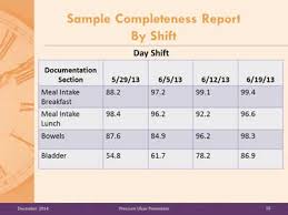 Ahrqs Safety Program For Nursing Homes On Time Pressure