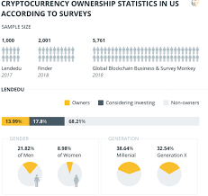 About 11% of americans currently own bitcoin. How Many People Own Bitcoin And How They Use Btc Steemit