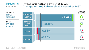 The Government Shutdown Could Send Investors For A Ride