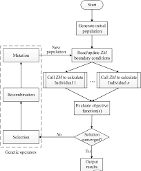 program flow chart for ga based multi objective optimisation