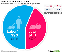 It as a service (iaas) companies tend to charge 90 to 120 dollars an hour. How Much Does It Cost To Mow A Lawn