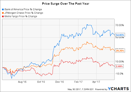 Comparing Bank Of Americas P E Ratios To Jpmorgan Chase And