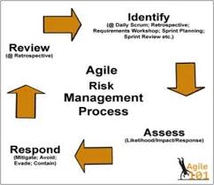 Agile Risk Management Http Www Simplilearn Com Simplilearn Online Training Pmi Acp Training Risk Risk Management Management Project Management Professional