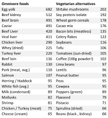 Choline Rich Foods Google Search Choline Nutrient Deficiency Choline Foods