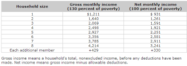 2016 2017 Food Stamp Snap Income Eligibility Levels