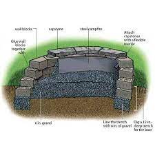 The burner system produces a wide range of heat output peaking at 90,000 btus. How To Build A Fire Pit Fire Pit Backyard Backyard Fire How To Build A Fire Pit