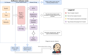 0:01 github flow is a lightweight branch based workflow that supports teams and projects where deployments are made regularly this guide explains how and 0:01 understanding the github flow. Scalable Delivery Workflow