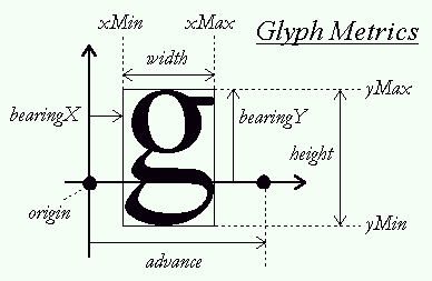 Anatomy of a glyph's spacing data. Source: QuesoGLC - SourceForge