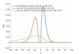 The first section describes the basics of this distribution. Generalized Chi Squared Distribution Wikipedia