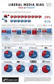 Liberal Media Bias Fact Or Fiction 4thestate4thestate