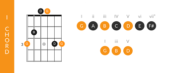 Maybe you would like to learn more about one of these? Chord Functions In The Major Keys