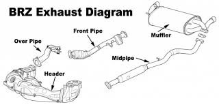 Check spelling or type a new query. What S In A Name Fr S Brz Exhaust System Diagram Explained