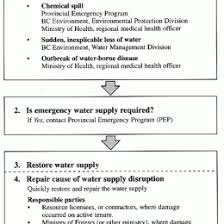 Chemical Spill Flow Chart Pub3000 Chapter 54 36 Similar