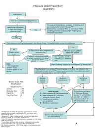 72 Complete Braden Scale Intervention Algorithm