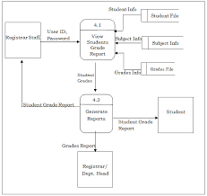 Data Flow Diagram Dfd Of Registrar Grade Record Management